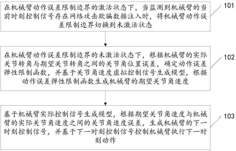 机械臂的弹性限制控制方法及装置、介质、终端、机械臂