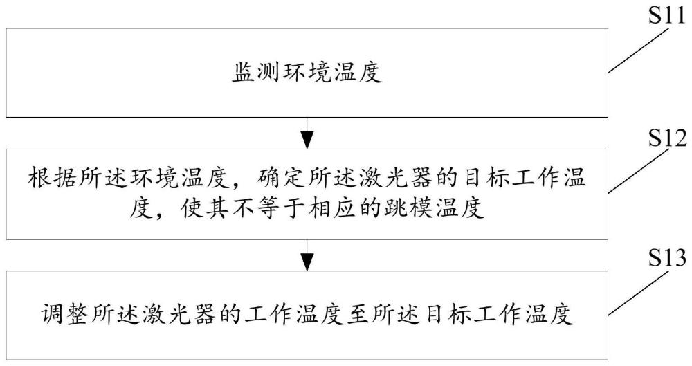 激光雷达、窄线宽外腔半导体激光器及其控制方法与流程