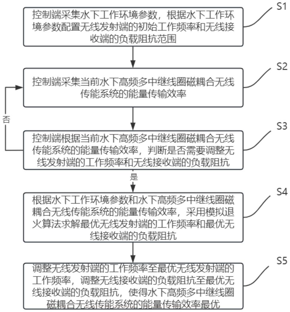 一种水下高频多中继线圈磁耦合无线传能系统的制作方法