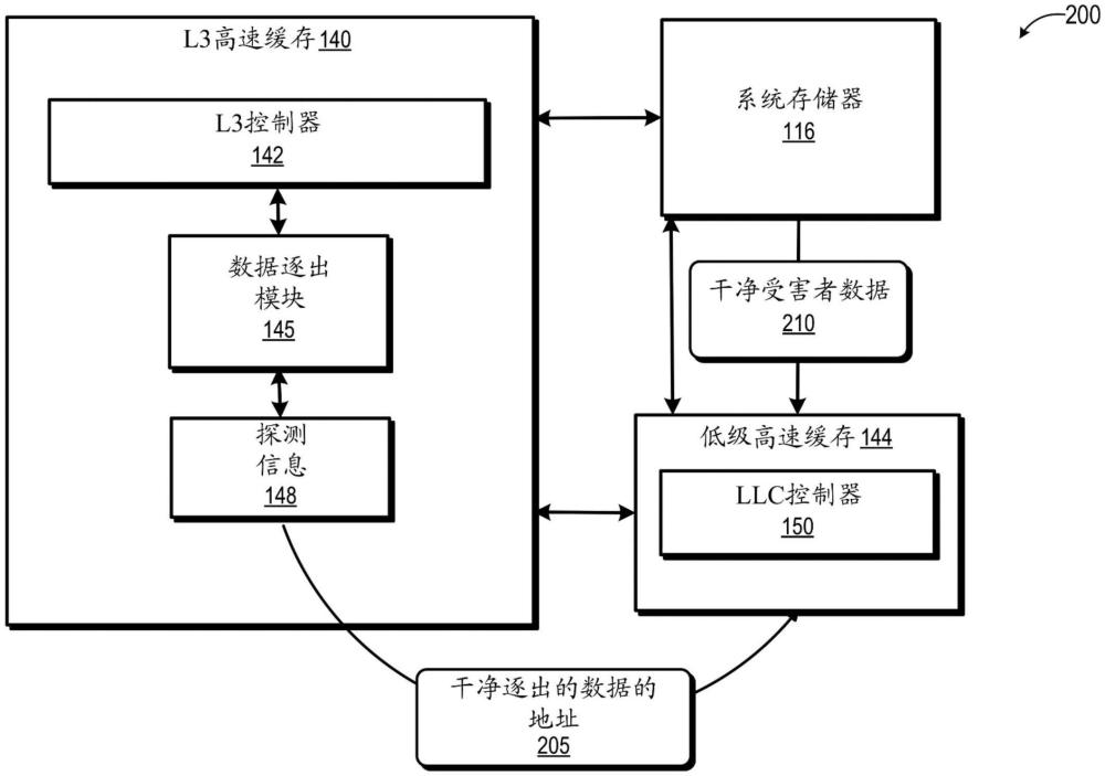 将L3高速缓存数据逐出的数据重新找取到末级高速缓存中的制作方法