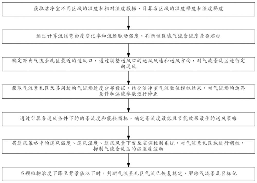 一种基于智慧楼宇的节能管理方法及系统与流程