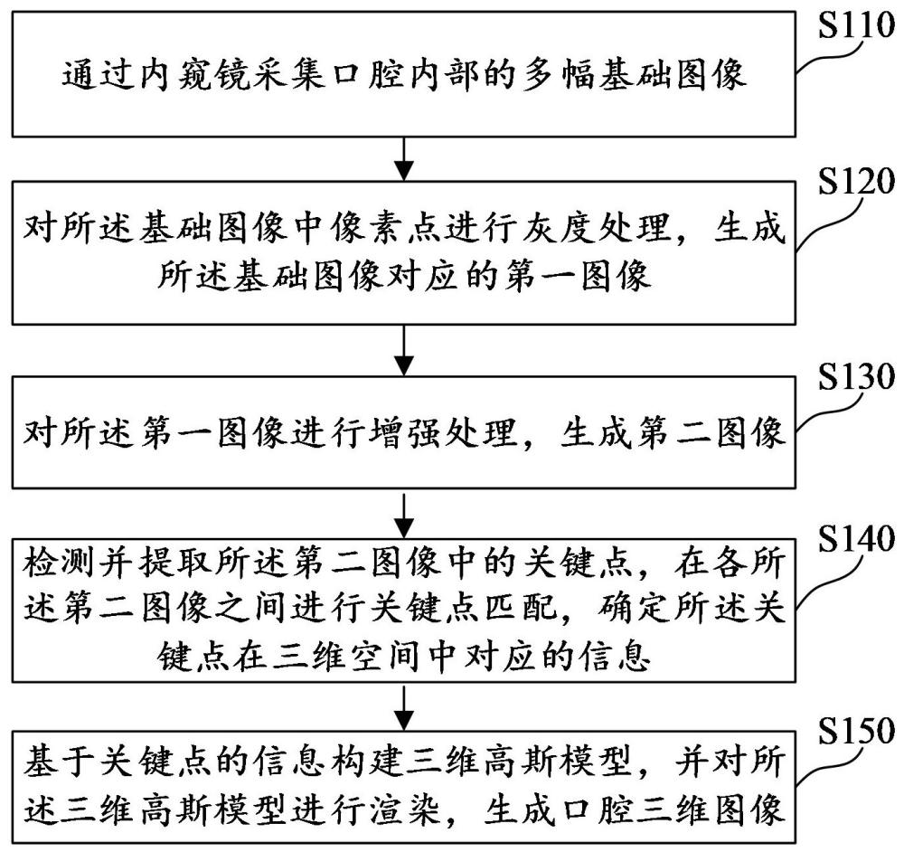 一种基于内窥镜的口腔图像建模方法及装置与流程