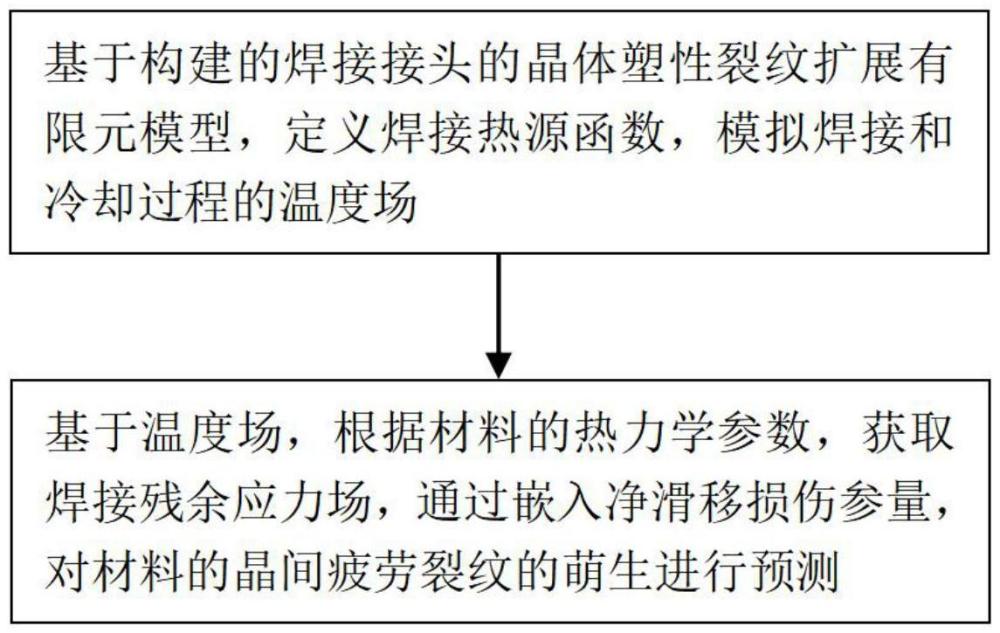 耦合焊接残余应力的晶间疲劳裂纹萌生预测方法及系统