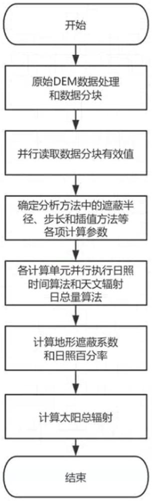 一种基于DEM的太阳总辐射快速分析方法