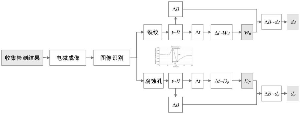 一种基于动生涡流的金属构件表面多缺陷分类与定量识别方法