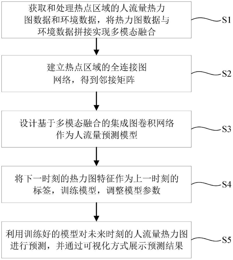 一种基于多模态融合的集成图卷积网络人流量预测方法