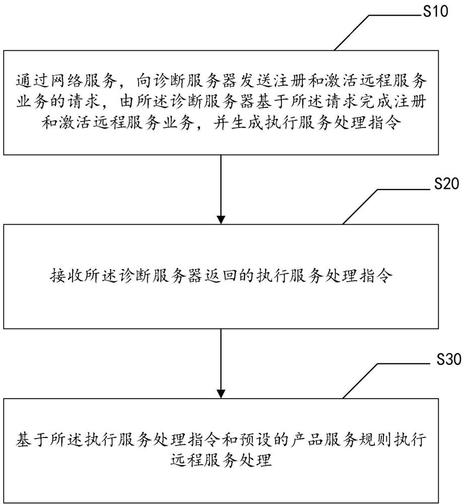 诊断服务方法、装置、终端设备以及存储介质与流程