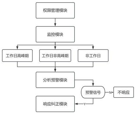 一种综合监控BAS系统权限交接的预警系统及方法与流程