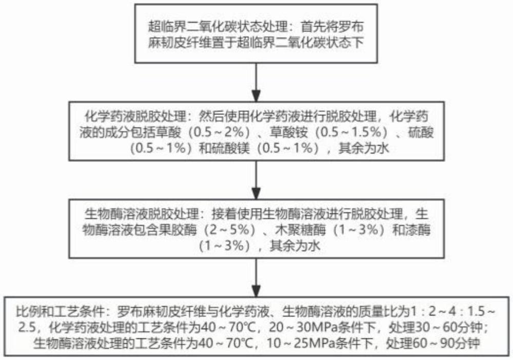 一种罗布麻韧皮纤维超临界二氧化碳生物化学脱胶方法与流程