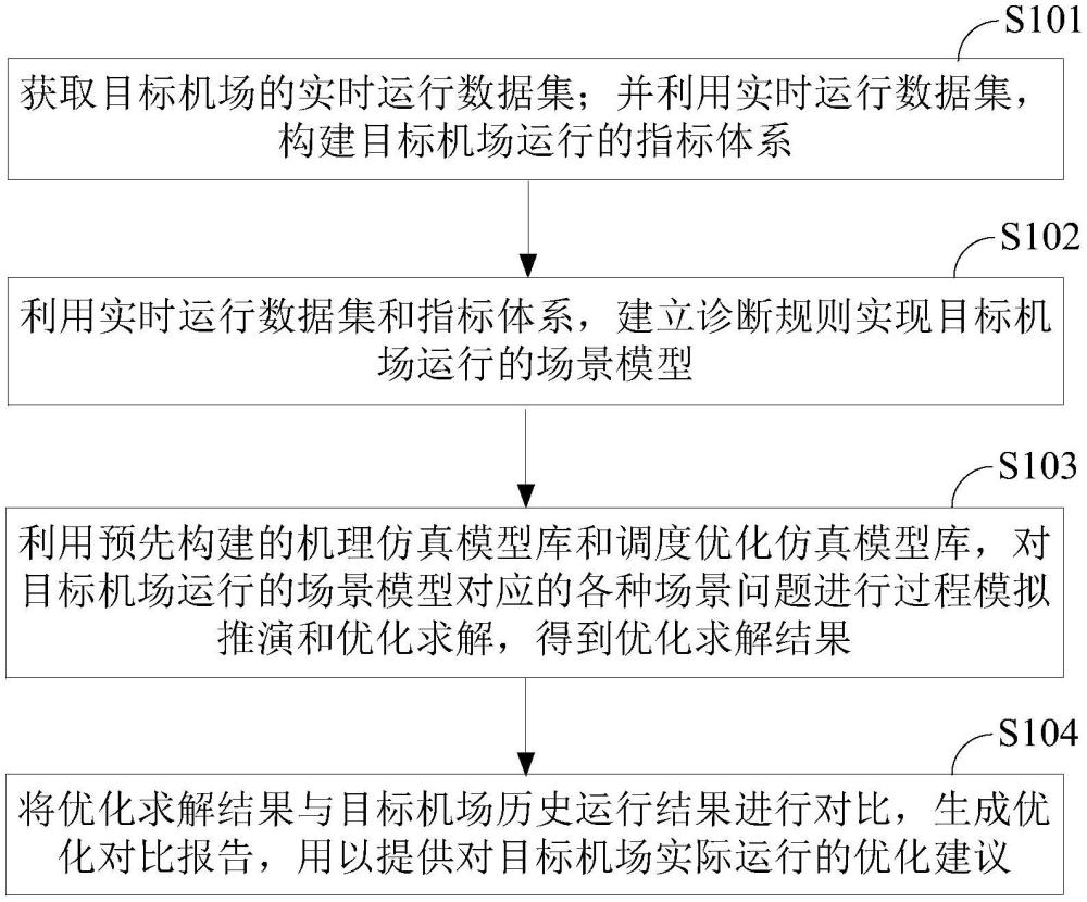 一种机场运行优化方法、装置、存储介质及设备与流程