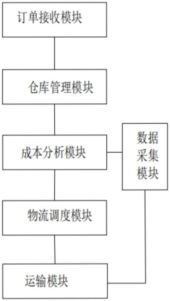 一种基于后端成本分析的卷烟物流运输管理系统的制作方法