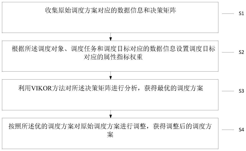 一种基于VIKOR的调度策略的方法和系统与流程