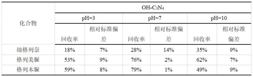 一种环境水样中格列类降糖药含量的分析系统