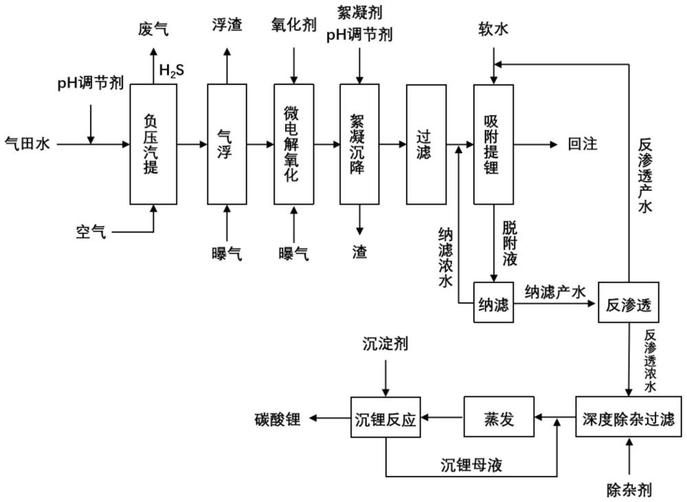 含硫气田水吸附提锂及回注处理方法和装置与流程