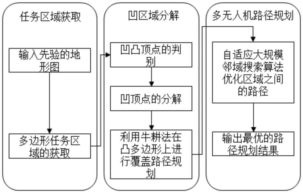 一种复杂不规则区域下多无人机覆盖路径规划方法