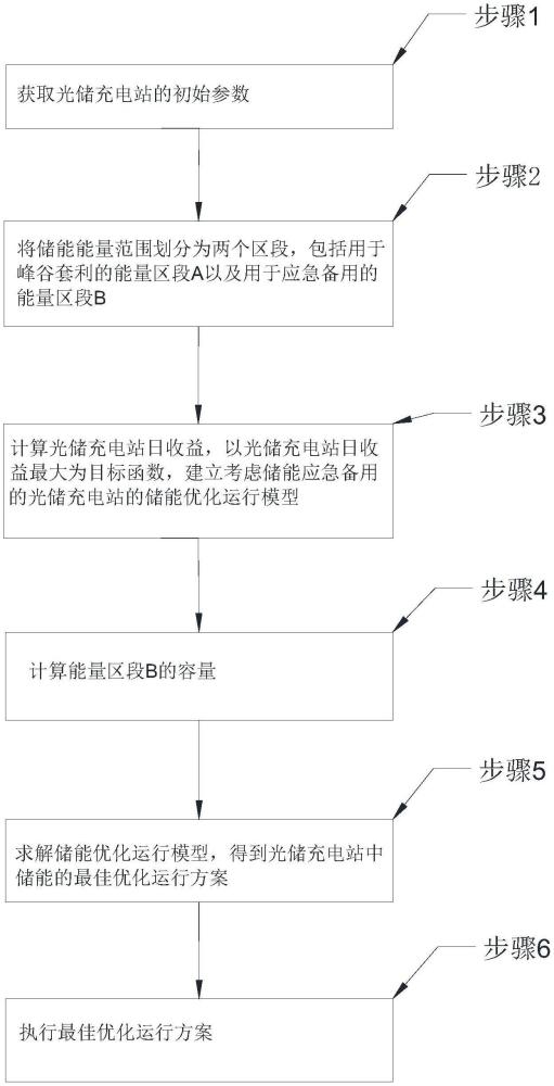 一种考虑储能应急备用的光储充电站优化运行方法及系统与流程