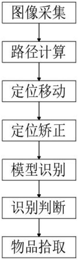 一种基于搬运智能车的自动检测和识别方法