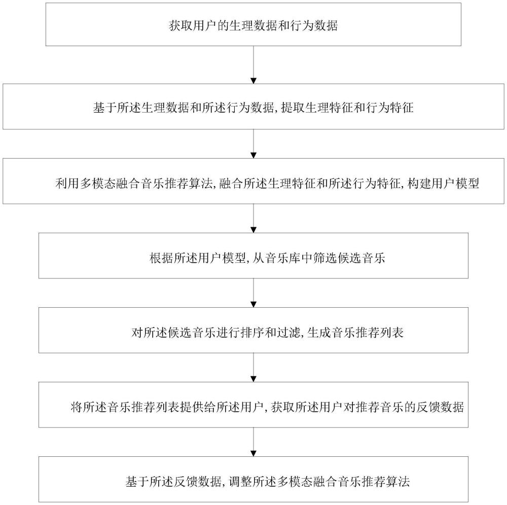 融合生理和心理反馈的音乐推荐方法及装置