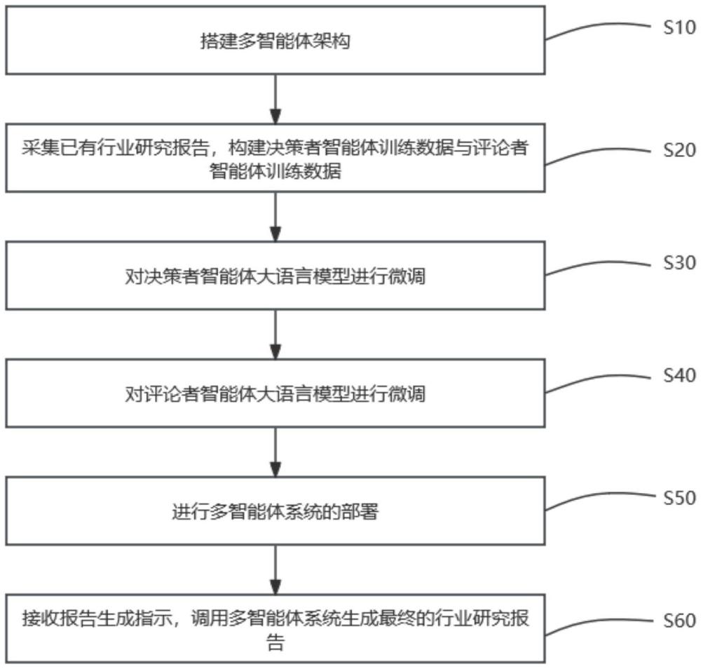 一种基于多智能体大语言模型的数据生成方法及系统与流程