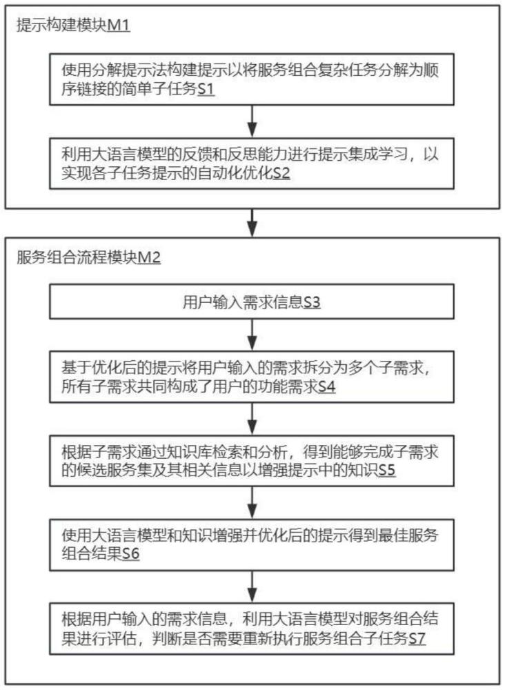 一种基于大语言模型的服务组合方法