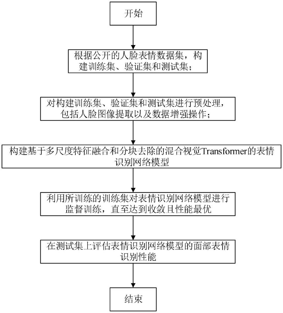 人脸表情识别方法和计算机可读介质