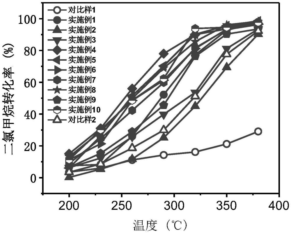 耐高温分子筛限域金属催化剂及其制备方法和应用