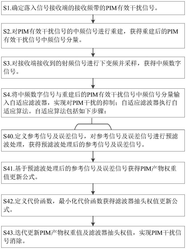 一种无源互调干扰全数字抑制方法、系统、应用及终端