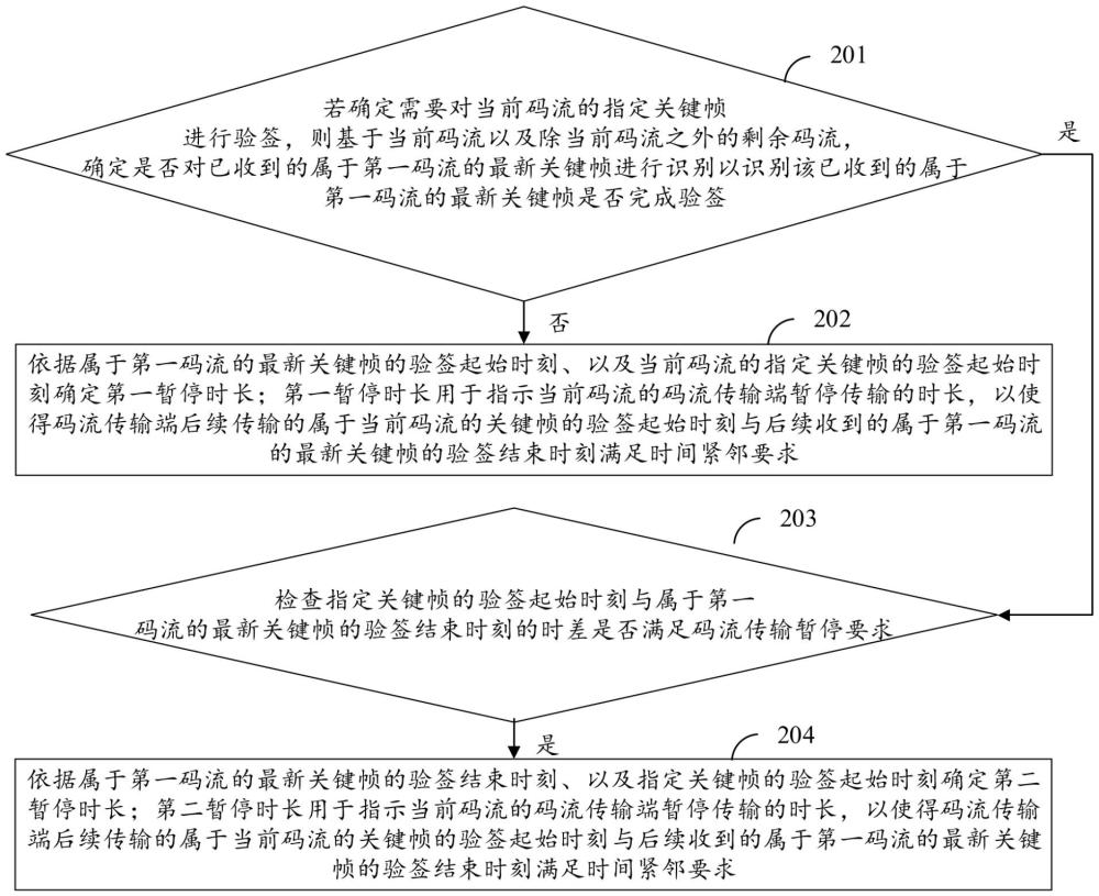 基于动态编排的高效多路码流验签方法及电子设备与流程