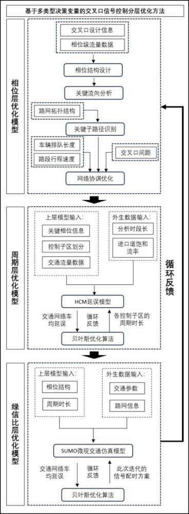 一种基于多类型决策空间的网络级交通信号控制分层优化方法