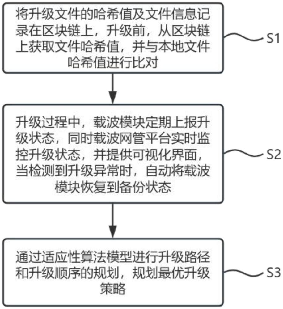 一种台区载波模块远程升级方法与流程