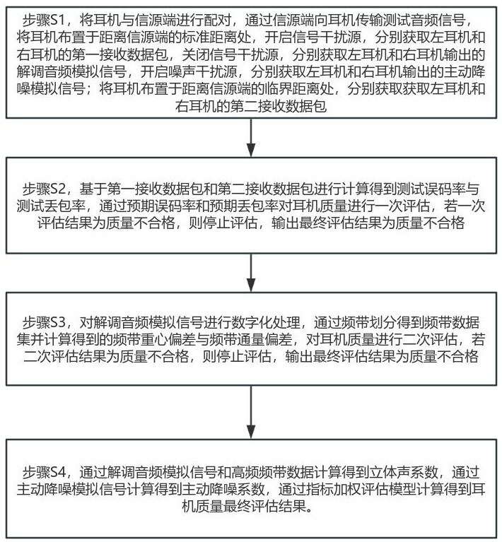 一种耳机质量评估方法及系统与流程