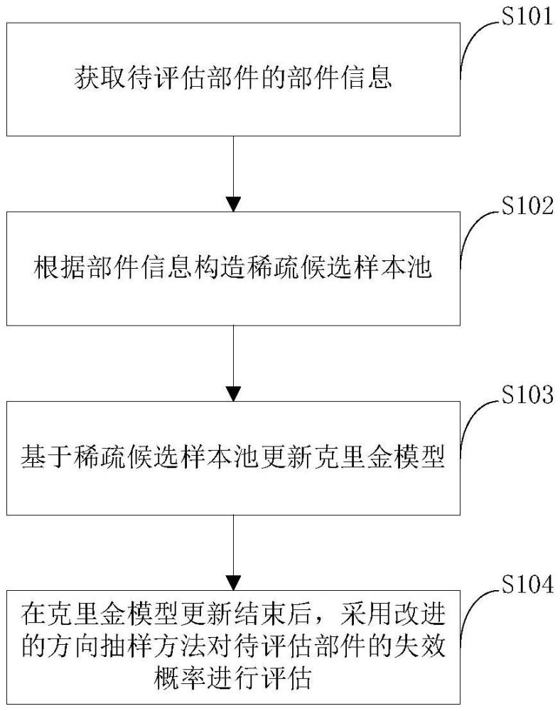 核电厂部件时变可靠性评估方法、装置、存储介质和电子设备与流程