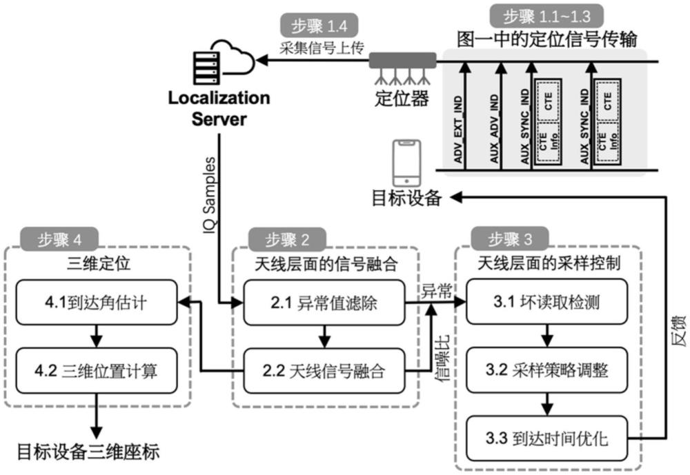 基于天线层面信号融合与采样控制的蓝牙寻向定位方法及系统