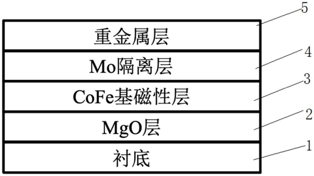 增强CoFe基磁性多层膜垂直磁各向异性的方法