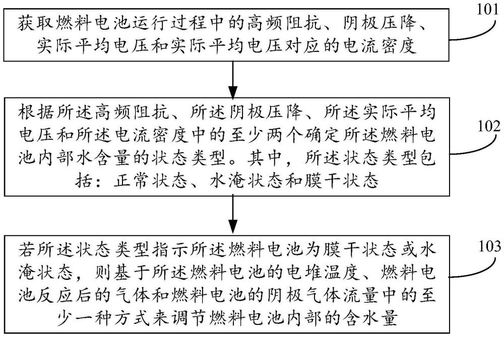 一种燃料电池的水管理方法、装置、设备及介质与流程