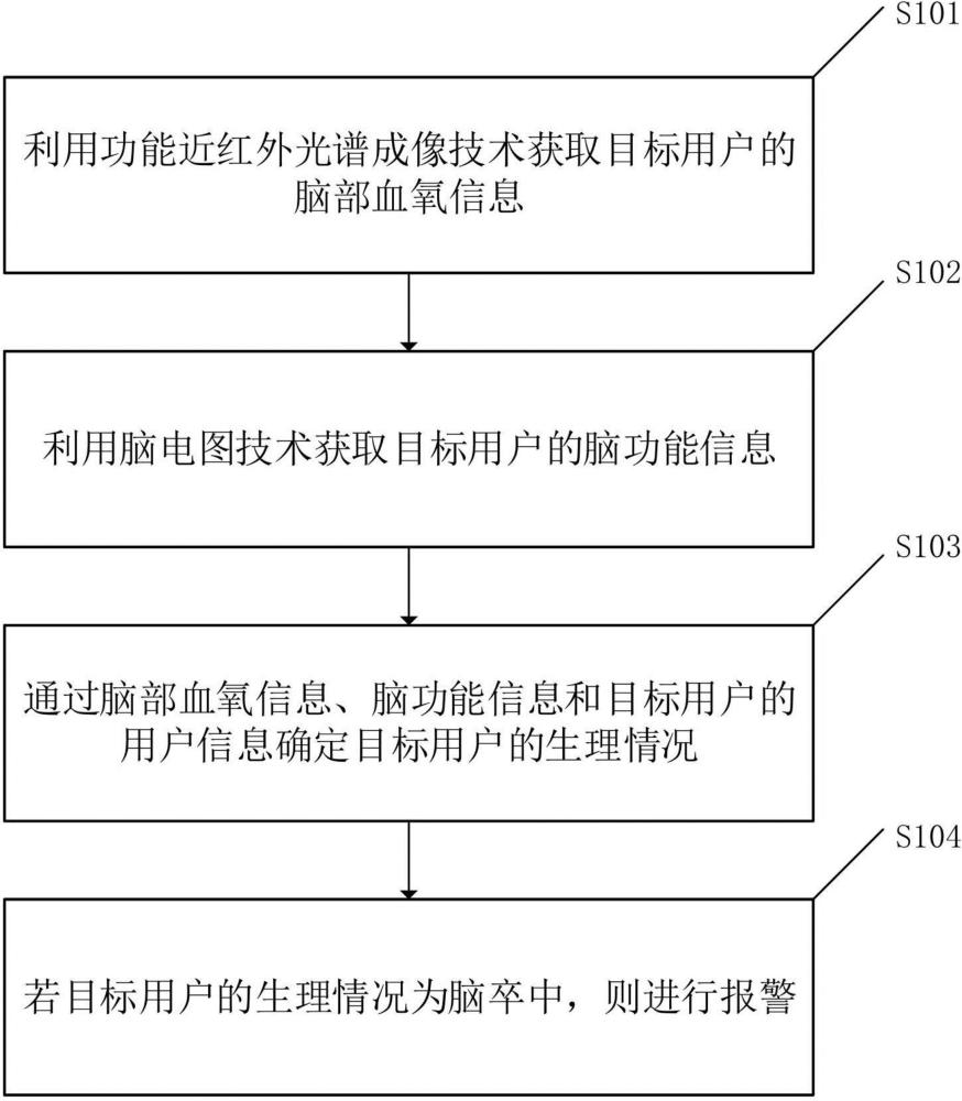 一种基于多模态脑机接口的脑卒中监护方法、装置和系统与流程