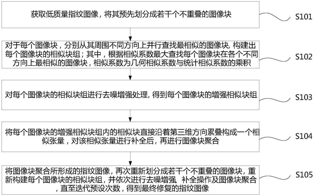 基于张量分解的低质量指纹修复方法、系统、介质及设备