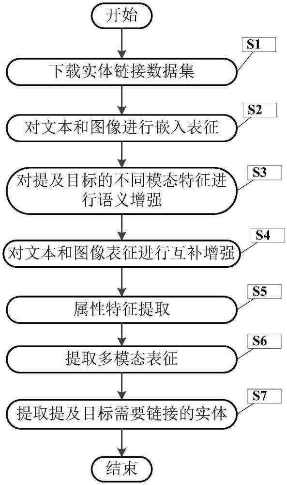 一种基于多模态特征融合的实体链接方法