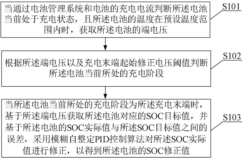 一种电池充电末端的SOC修正方法及SOC修正装置与流程