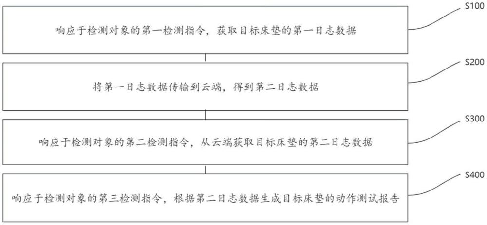 床垫动作识别判定的检测方法、装置、设备及介质与流程