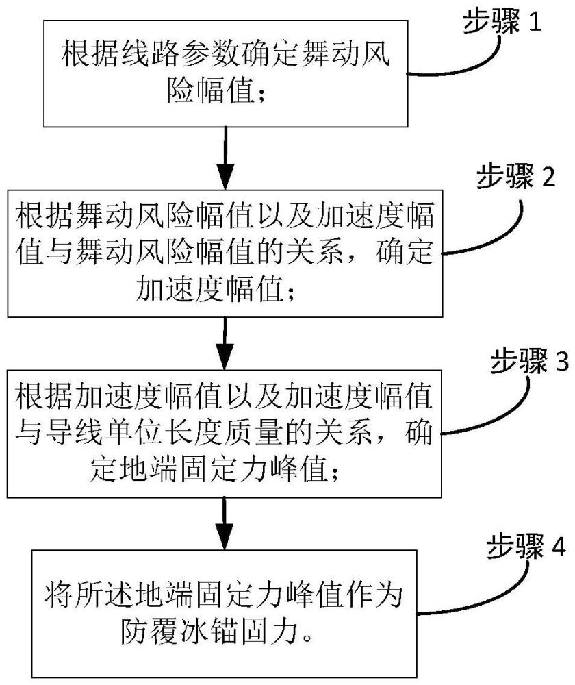 一种输电线路防覆冰锚固力确定方法及系统与流程