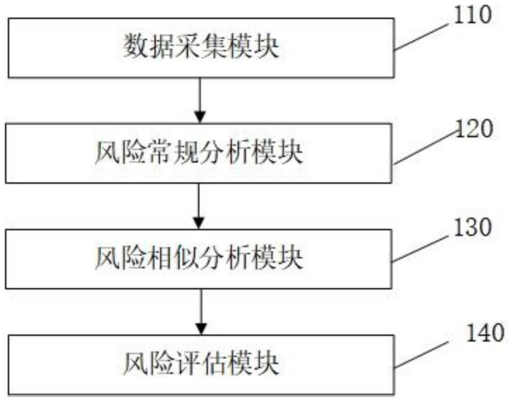 一种用于风电及光伏发电双控平台的风险管理系统的制作方法