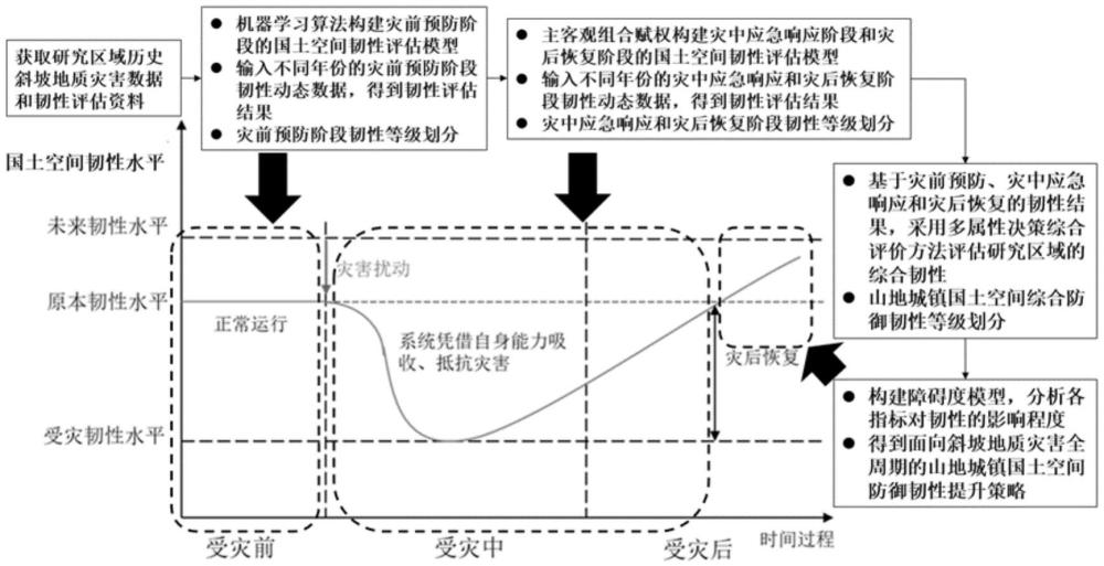 一种面向地质灾害的山地国土空间防御韧性动态评估方法