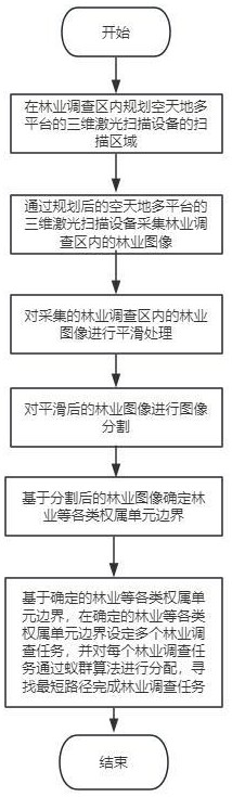 一种基于三维激光建模的林业调查规划设计方法及系统与流程