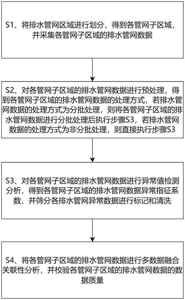 一种排水管网数据清洗方法、装置、存储设备及介质与流程