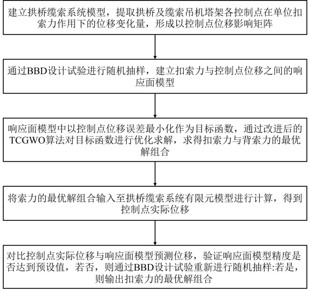 基于灰狼优化算法的缆索吊装扣挂一体化设计方法及设备与流程