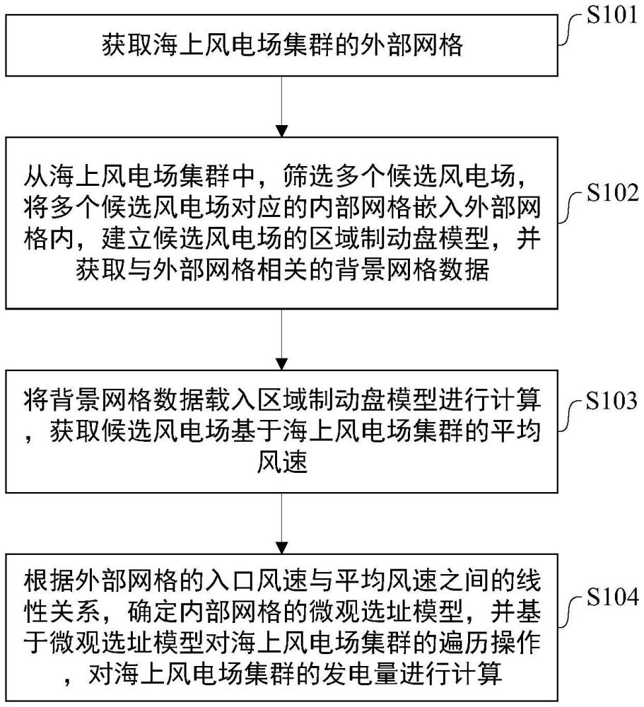 一种海上风电场集群尾流效应分析方法及系统与流程