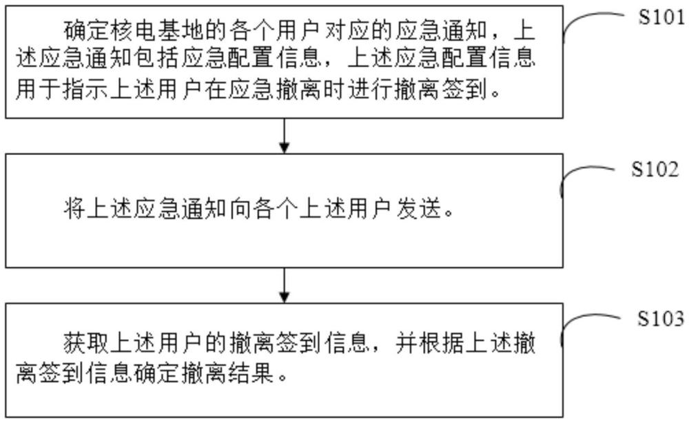 核电基地应急方法、系统、终端设备及存储介质与流程