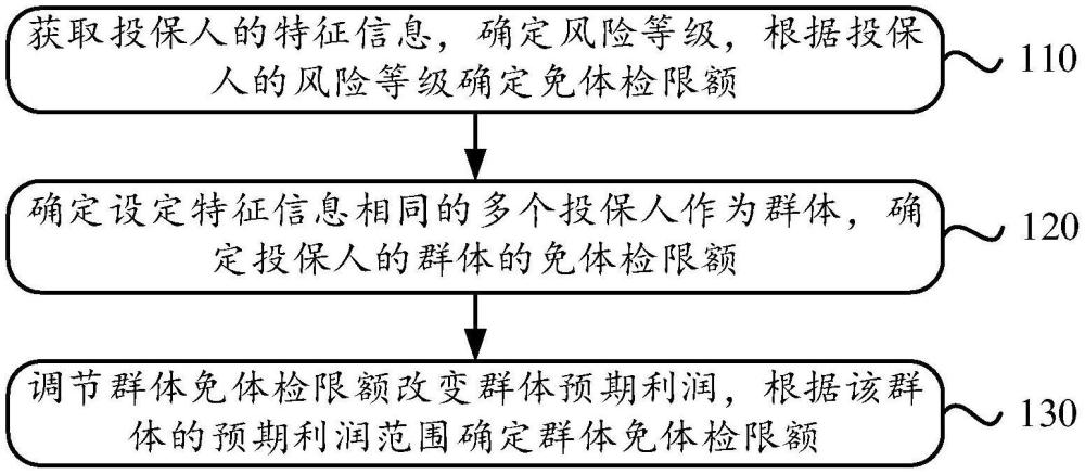 一种免体检限额差异化评估方法和系统与流程