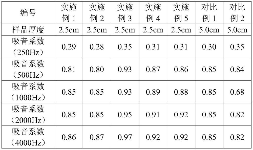 一种聚乙烯醇缩丁醛树脂基高效吸音材料及其制备方法与流程